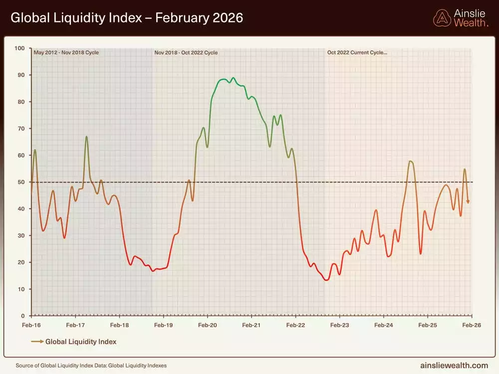 Global Liquidity Index Februrary 2026 Global Liquidity Index Februrary 2026